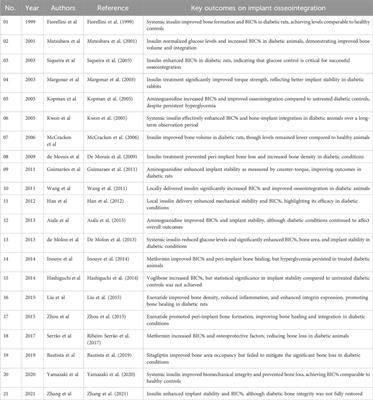 Anti-diabetic therapies on dental implant success in diabetes mellitus: a comprehensive review